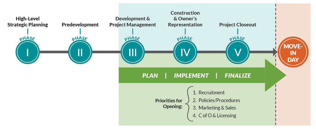 Sample timeline that highlights key preopening tasks within the framework of a senior living construction project
