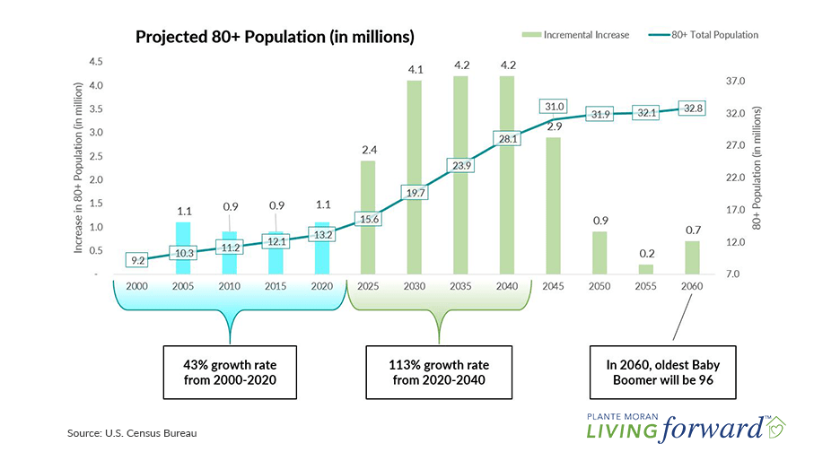 Line and bar chart showing the growth in population for the age 80+ cohort from 2000 projected out to 2060, with data labels showing that there is a 113% growth in the population between 2020 and 2040 compared to a 43% growth rate from 2000 to 2020 