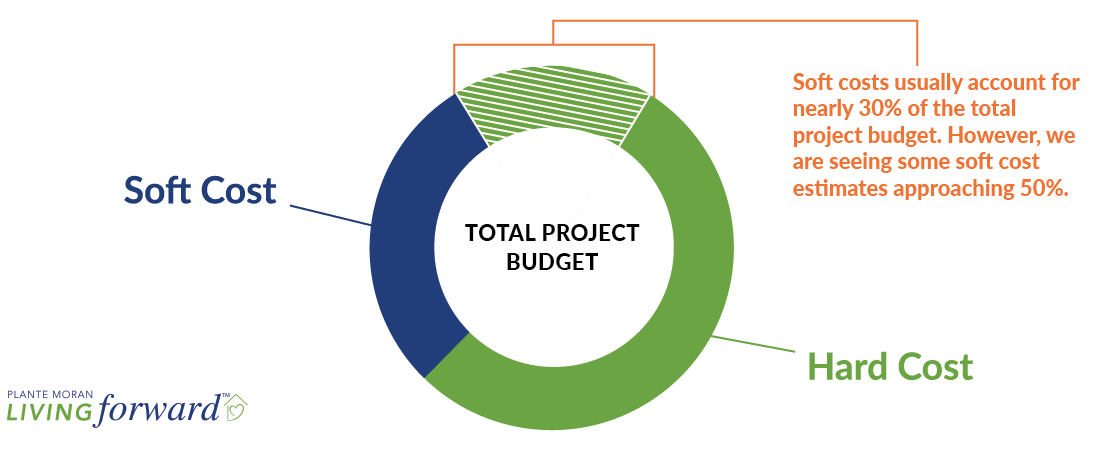 Doughnut chart comparing soft construction costs to hard construction costs as a percentage of total cost, with a note about variable costs that can change the amounts by 15% or more