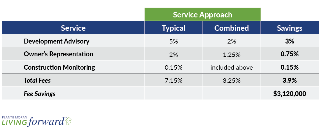 Table comparing the typical approach to senior living development advisory services to a combined approach that groups similar services together for a sample project. The results show that a combined approach can save up to 3.9% on fees.