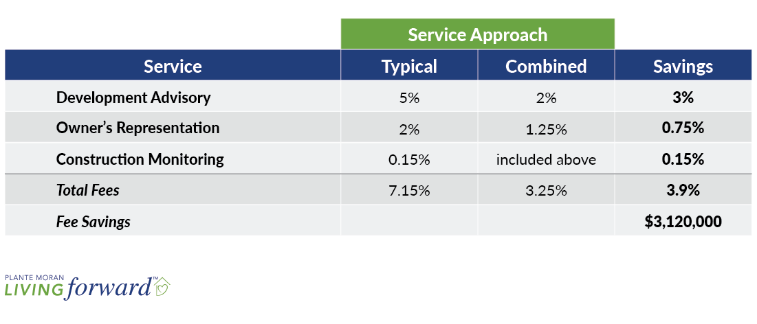 Table comparing the typical approach to senior living development advisory services to a combined approach that groups similar services together for a sample project. The results show that a combined approach can save up to 3.9% on fees.