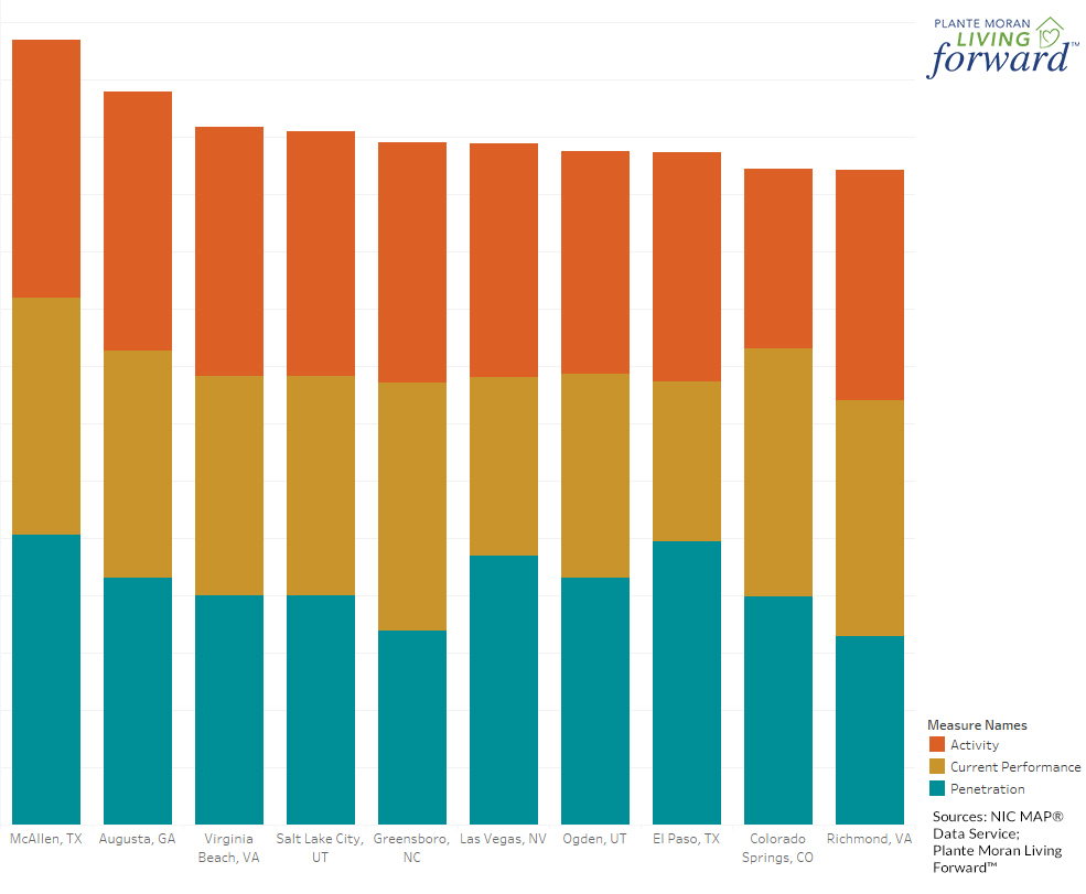 Stacked bar chart showing the results of an analysis of positive senior living development indicators