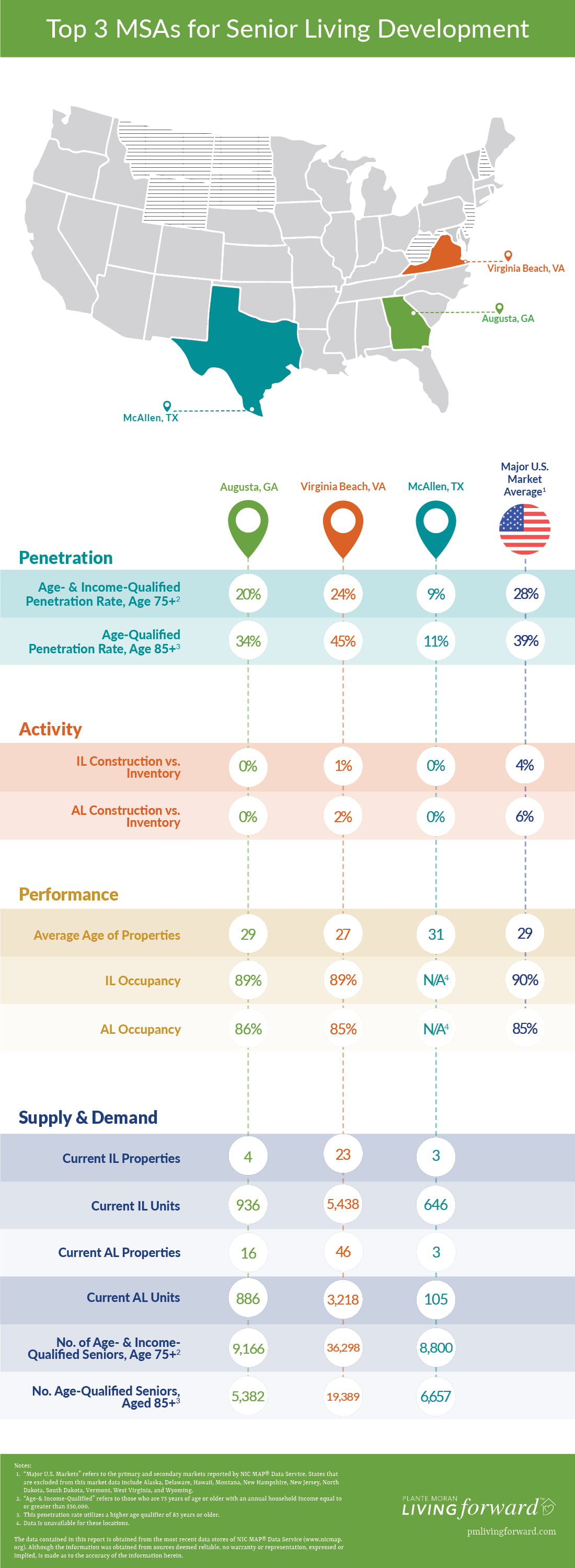 Informational graphic showing the senior living data that indicates which U.S. metros are most favorable toward new senior living development