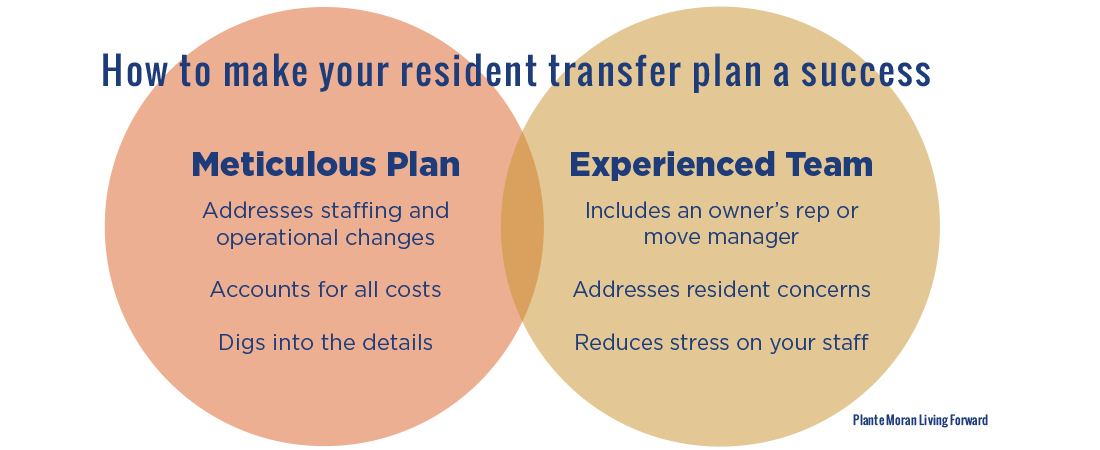 Venn diagram describing the two interlocking steps for a successful resident relocation