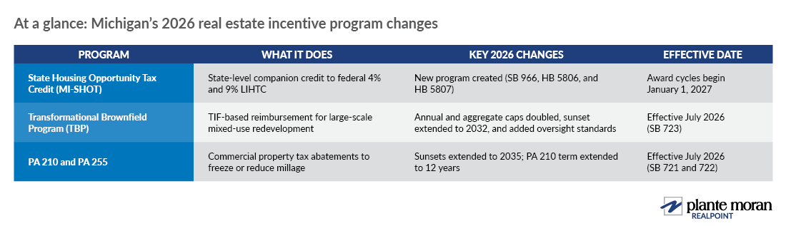 Michigan's 2026 real estate incentive program changes at a glance.
