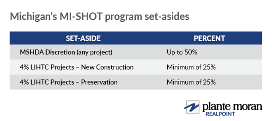 Michigan's MI-SHOT program set-asides.