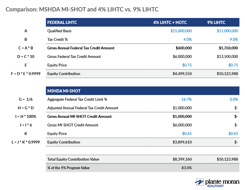 Comparison chart of MSHDA Housing Opportunity Tax Credit and 4% LIHTC vs. 9% LIHTC.