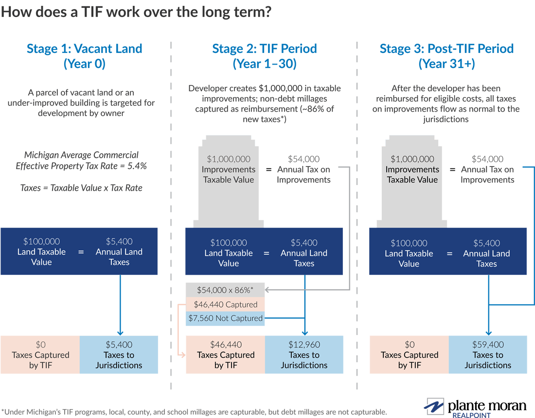 Chart explaining how a TIF works over the long term.