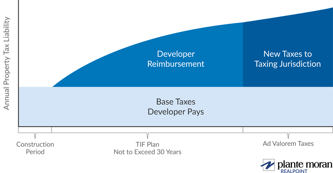 Graph showing annual property tax liability.