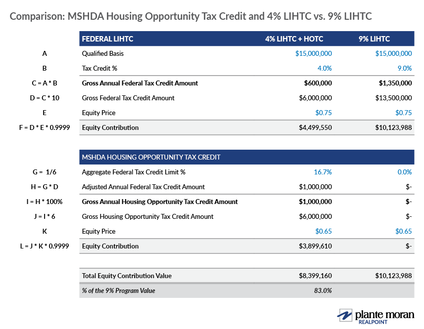 Comparison table showing how combining MSHDA’s Housing Opportunity Tax Credit (HOTC) and 4% LIHTC compares to 9% LIHTC. Based on the example, HOTC and 4% LIHTC combine to be 83% of the 9% LIHTC program value.