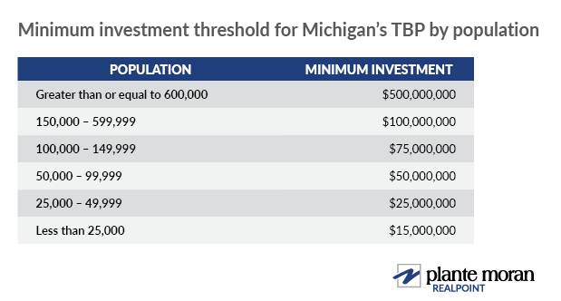 Transformational brownfield plans require a minimum capital investment ranging from $15 million in small communities to $500 million in large municipalities. This table breaks down the investment threshold for Michigan’s TBP by population.