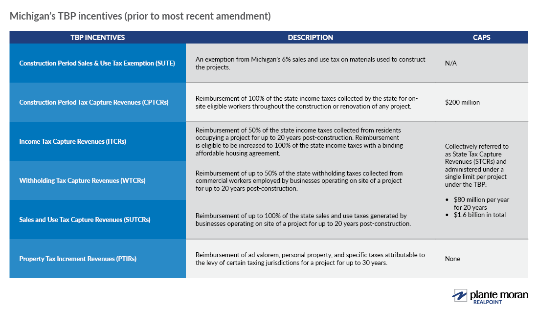 Table summarizing Michigan’s TBP incentives prior to most recent amendment, which is the focus of this article.