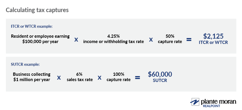 Example equations illustrating Michigan’s Income & Withholding Tax Capture and Sales & Use Tax Capture if the resident/employee (for the income or withholding tax) earns $100,000 or business (for the sales and use tax) collects $1 million, as explained in the text.