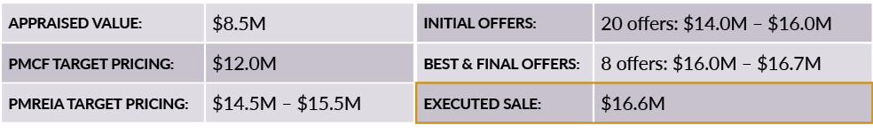 Results table for sale-leaseback of Allied Plastics' real estate. First columns shows the appraised value of $8.5 million compared to PMCF's target pricing of $12 million, PMREIA's target pricing of $14.5 million to $15.5 million. Second column shows 20 initial offers between $14.0 million and $16.0 million, 8 best and final offers between $16.0 million and $16.7 million, and the final sale price of $16.6 million.