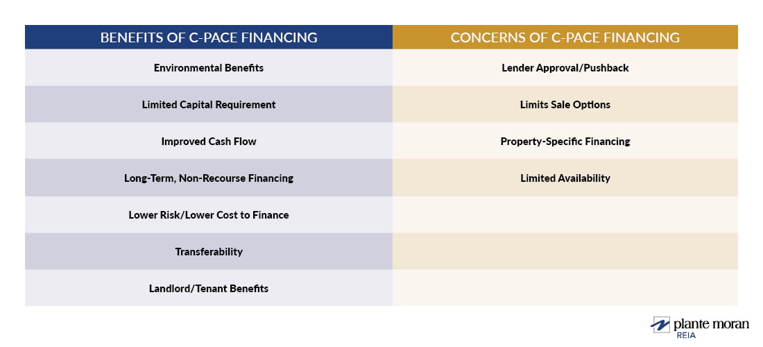 Table summarizing the pros and cons of C-PACE financing loan options