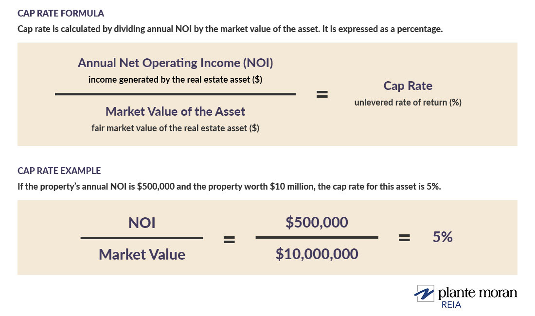 CAP RATE FORMULA - Cap rate is calculated by dividing annual NOI by the market value of the asset. It is expressed as a percentage. CAP RATE EXAMPLE - If the property’s annual NOI is $500,000 and the property worth $10 million, the cap rate for this asset is 5%.