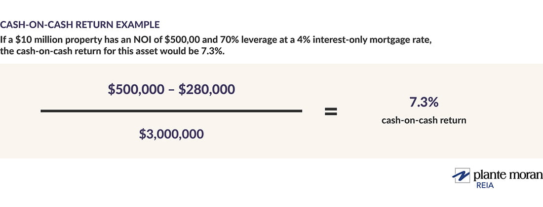 Cash-on-cash return example. If a $10 million property has an NOI of $500,00 and 70% leverage at a 4% interest-only mortgage rate, the cash-on-cash return for this asset would be 7.3%.