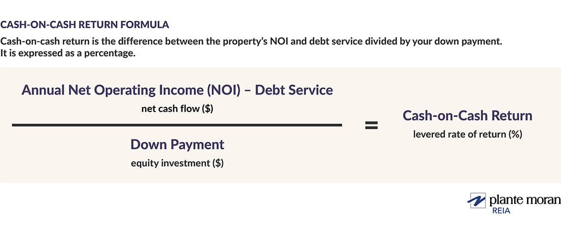 Cash-on-cash return formula. Cash-on-cash return is the difference between the property’s NOI and debt service divided by your down payment. It is expressed as a percentage.