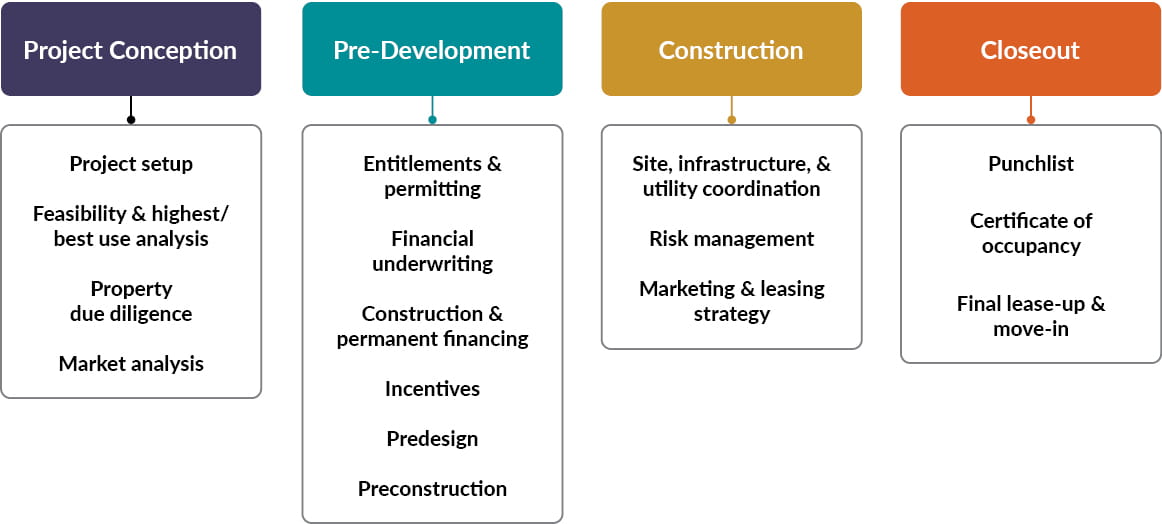 Graphic of a simplified real estate development process, from project conception through predevelopment and construction, to closeout