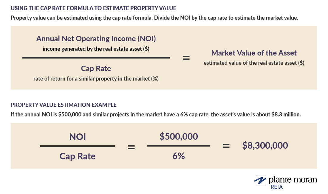 USING THE CAP RATE FORMULA TO ESTIMATE PROPERTY VALUE - Property value can be estimated using the cap rate formula. Divide the NOI by the cap rate to estimate the market value. PROPERTY VALUE ESTIMATION EXAMPLE - If the annual NOI is $500,000 and similar projects in the market have a 6% cap rate, the asset’s value is about $8.3 million.
