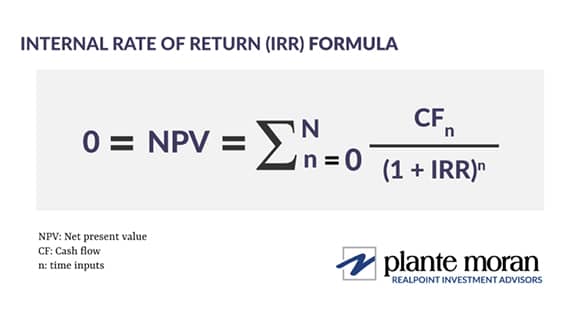 Mathematically, IRR is the discount rate at which the NPV of all future cash flows equals zero.