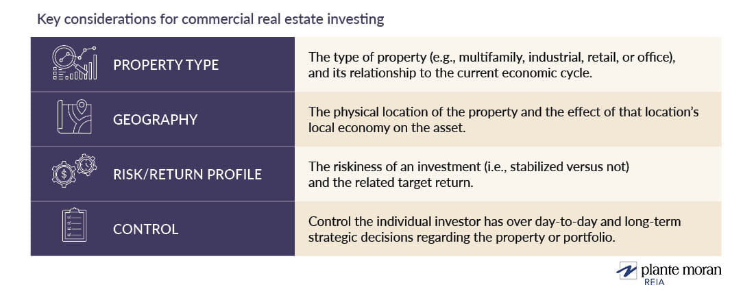 Table describing the 4 considerations for building a diversified commercial real estate portfolio, including property type, geography, risk/return profile, and control of the asset and strategy.