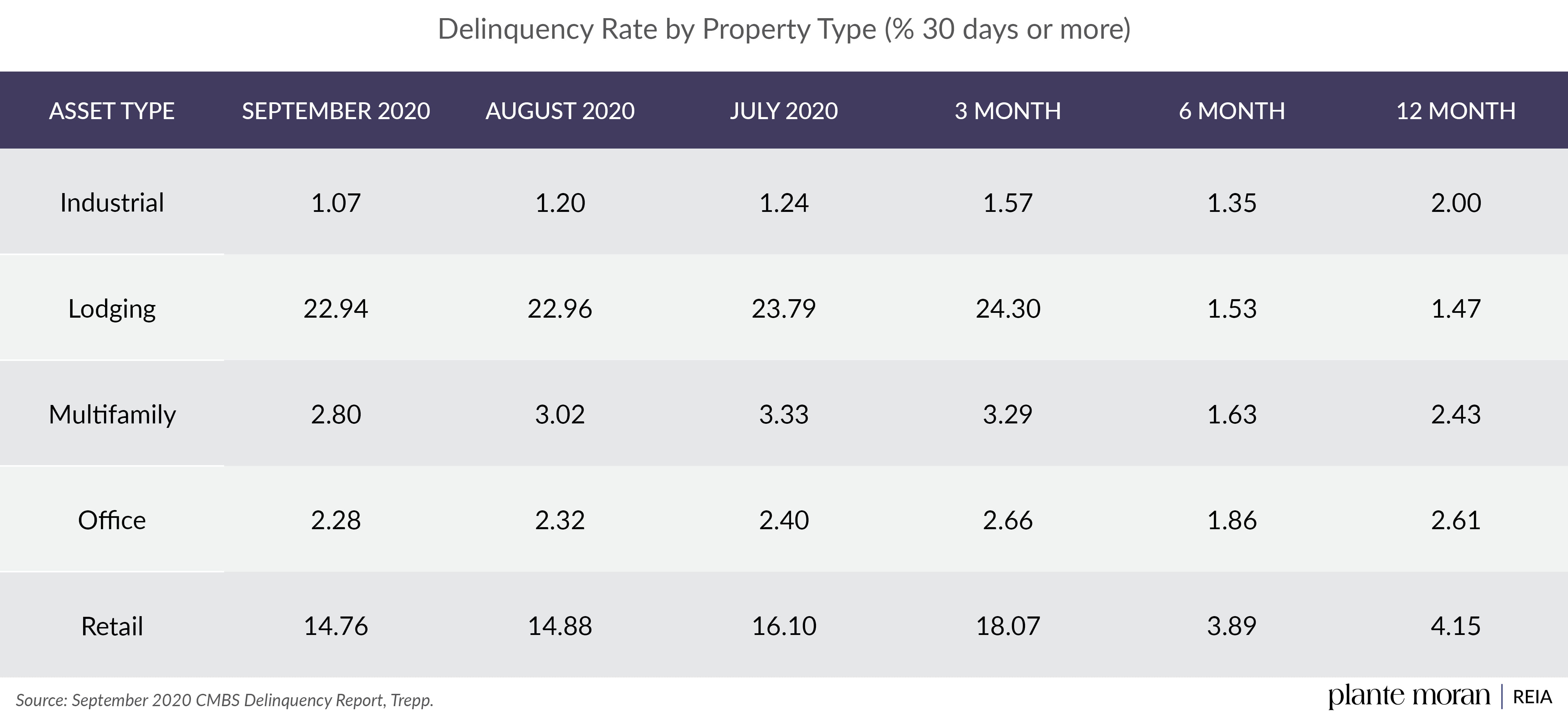 September 2020 CMBS Delinquency Report, delinquency rate by property type (Percent 30 days or more). Trepp.