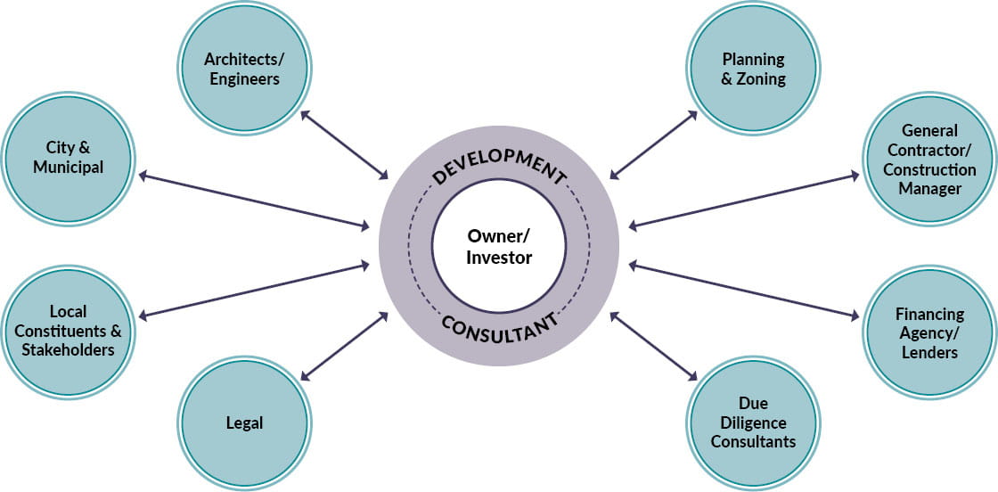 Graphic showing how a development consultant acts as a single point of contact for all project team members, filtering information for the owner/investor