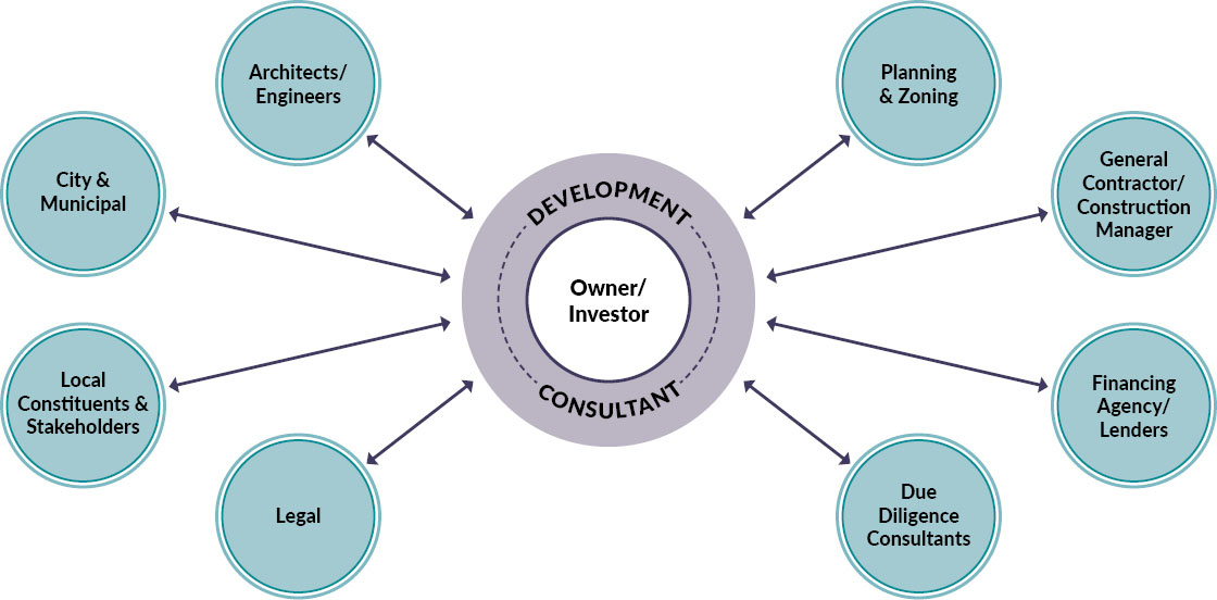 Graphic showing how a development consultant acts as a single point of contact for all project team members, filtering information for the owner/investor