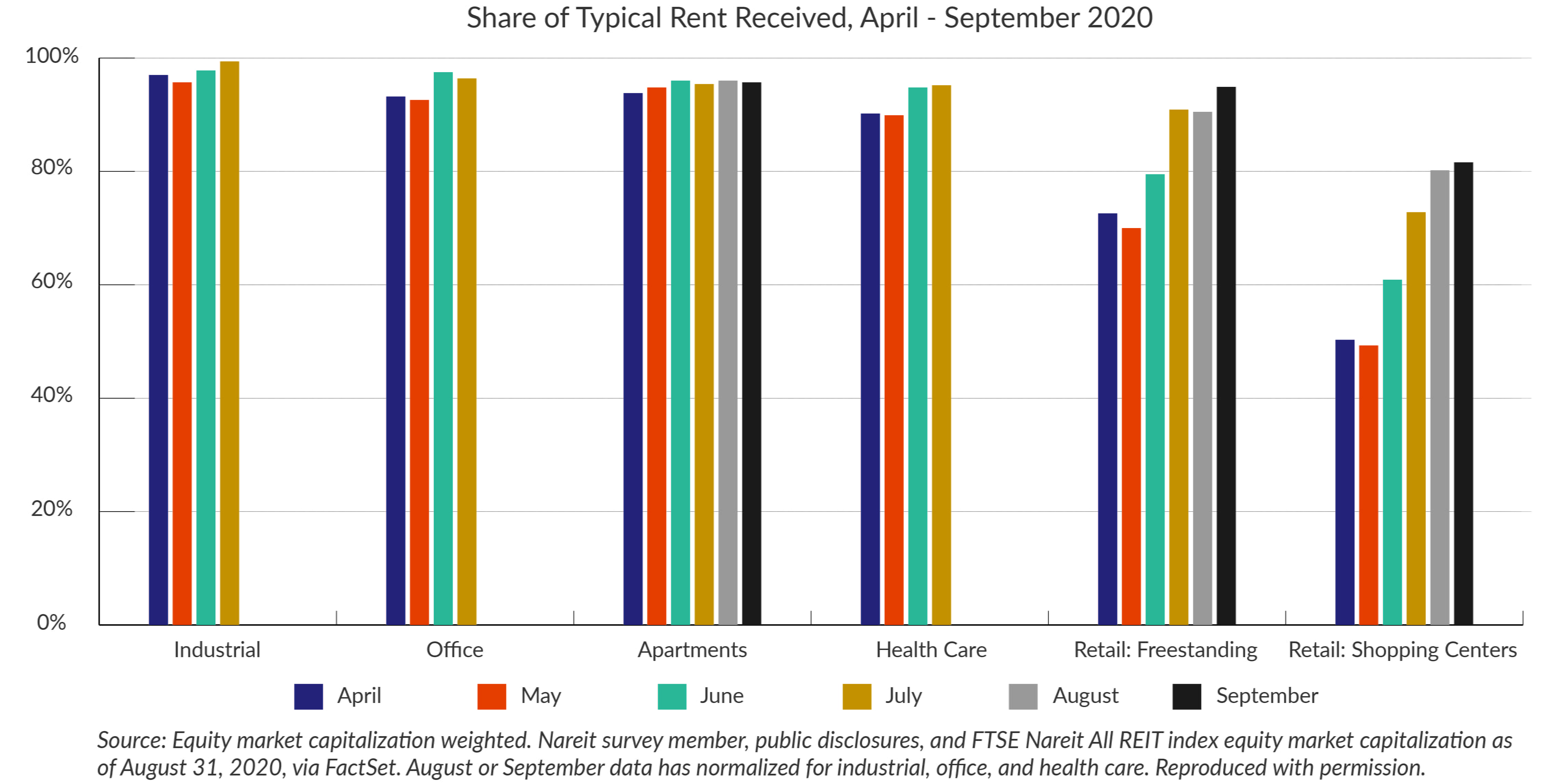 Bar graph describing Share of Typical Rent Received, April - September 2020, Source: Equity market capitalization weighted. Nareit survey member, public disclosures, and FTSE Nareit All REIT index equity market capitalization as of August 31, 2020, via FactSet. Reproduced with permission from Nareit.