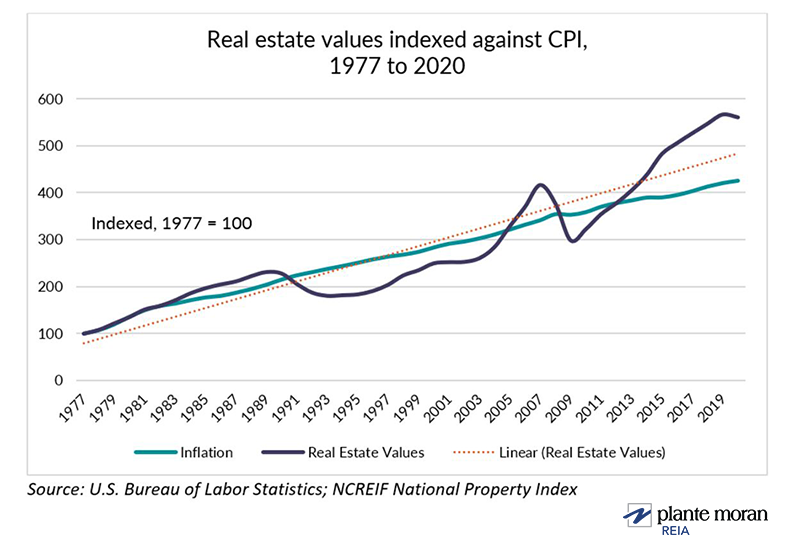 Graph of real estate values from the National Council of Real Estate Fiduciaries (NCREIF) National Property Index (NPI) indexed against CPI from 1977 to 2020. The dotted line represents the smoothed trendline of real estate values compared to inflation over the same time frame. What we see is a strong correlation of 0.92 between these data sets. 