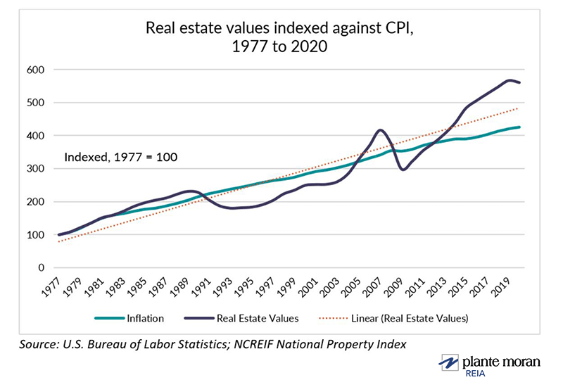 Graph of real estate values from the National Council of Real Estate Fiduciaries (NCREIF) National Property Index (NPI) indexed against CPI from 1977 to 2020. The dotted line represents the smoothed trendline of real estate values compared to inflation over the same time frame. What we see is a strong correlation of 0.92 between these data sets. 