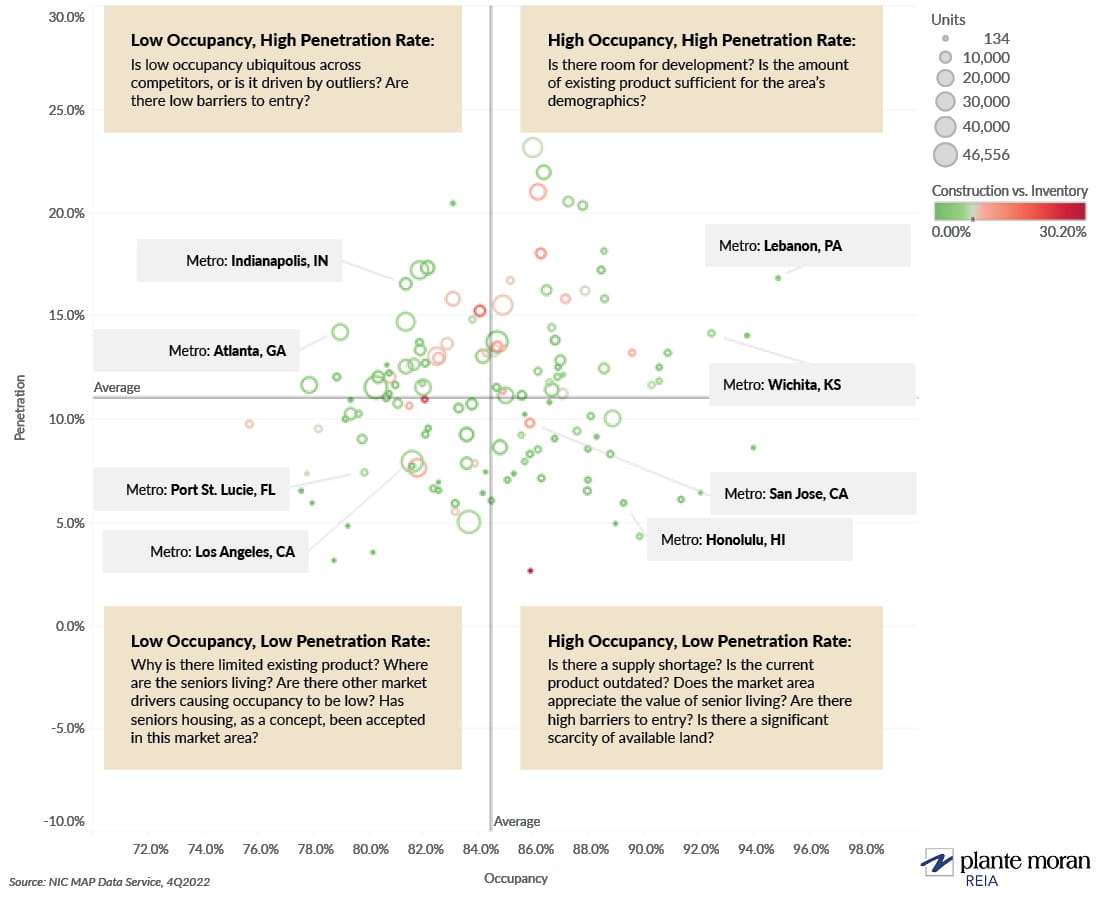 Active Adult Inventory and Penetration Rates