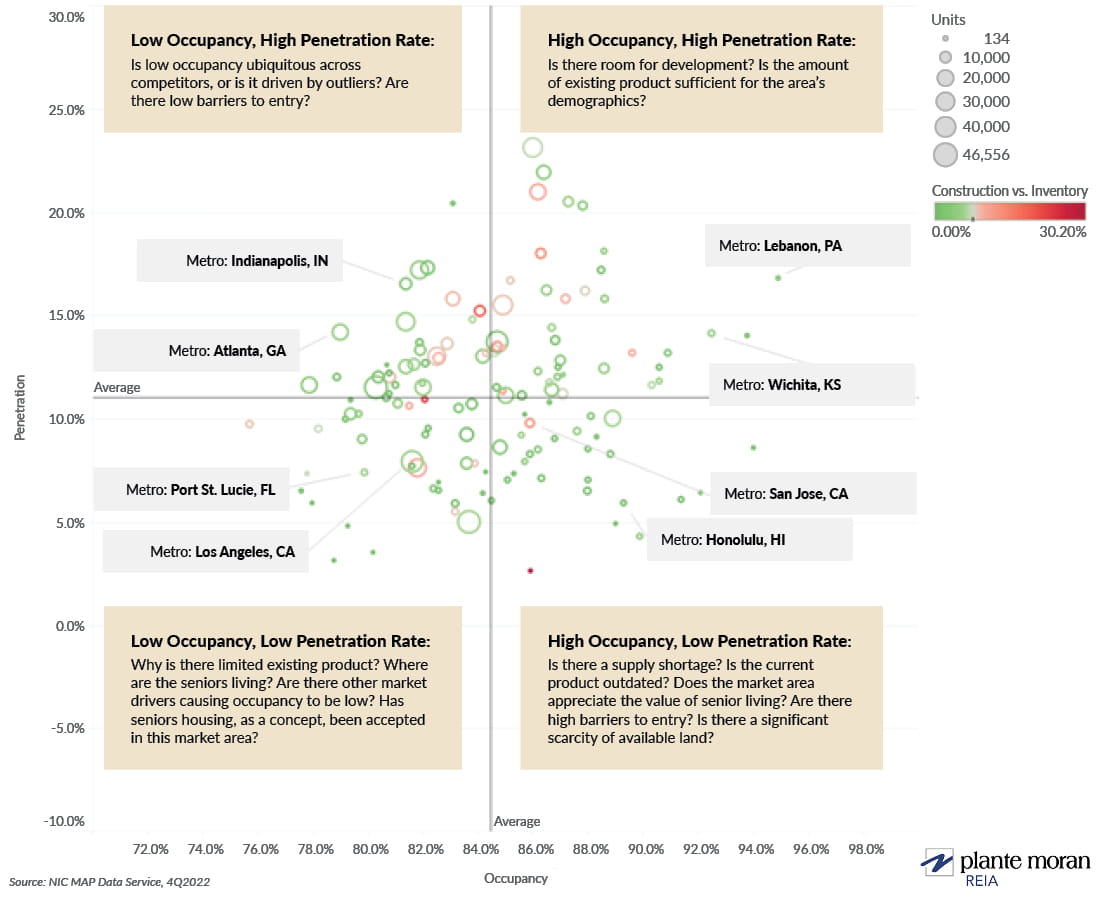 Quadrant graphic describing the relationship between occupancy and penetration rate, with several metros graphed in each quadrant and labeled