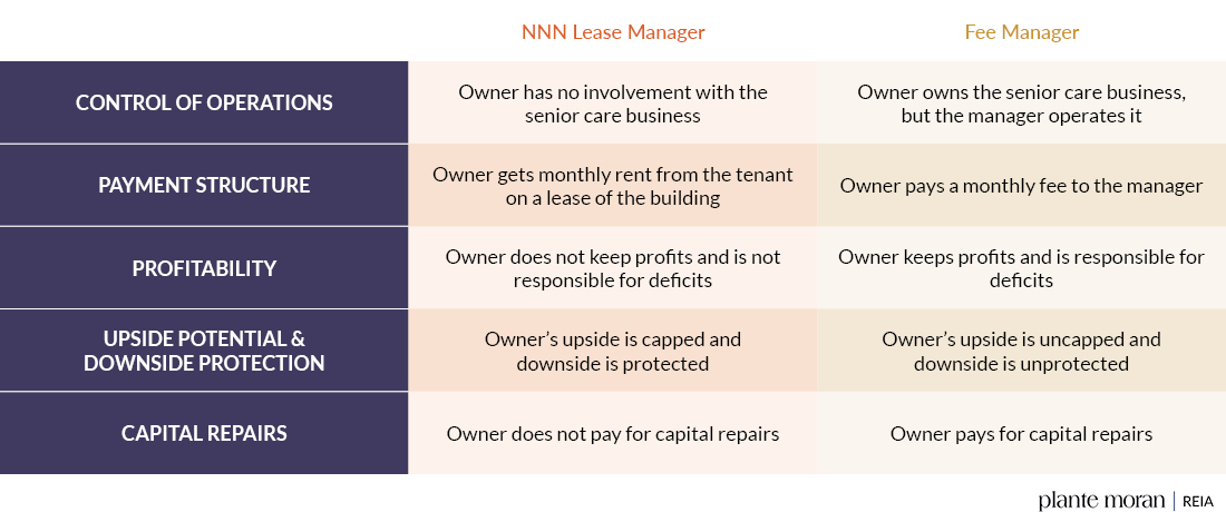 Senior Living Property Management Structures table comparing NNN Lease Manager to Fee Manager from an owner's perspective