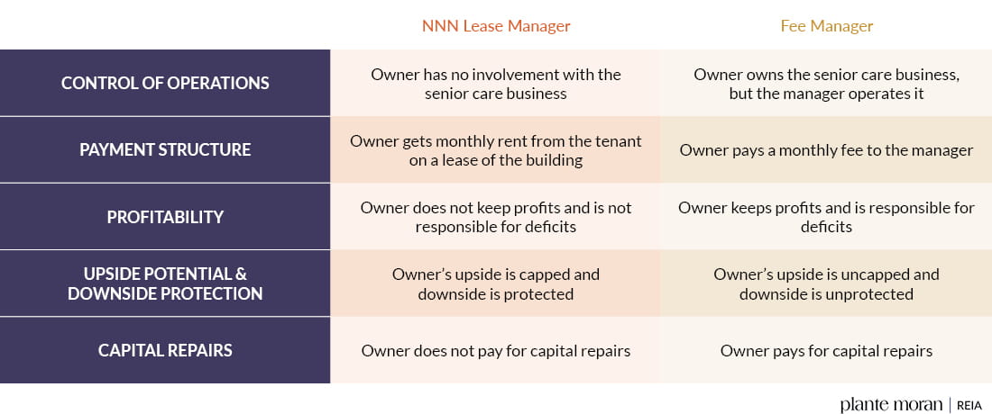 Assisted Living Organizational Chart