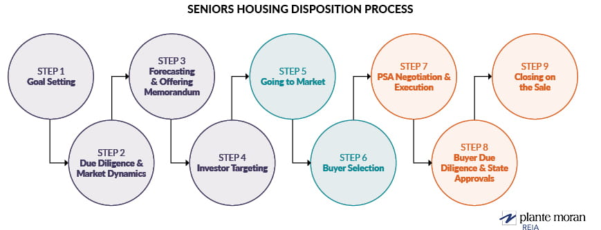 Steps for Selling Seniors Housing Business Disposition Process Graphic with 9 steps