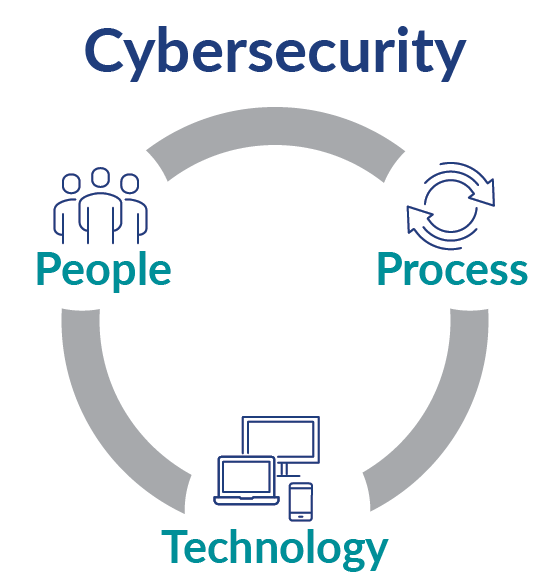Cybersecurity graphic showing people, process, and technology.