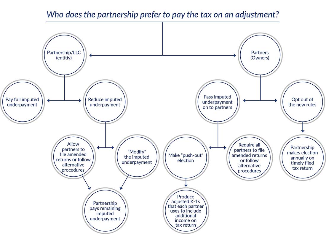 tax partnership adjustment chart