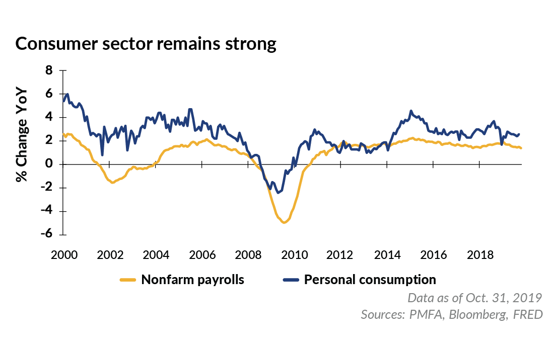 Chart showing consumer sector strength