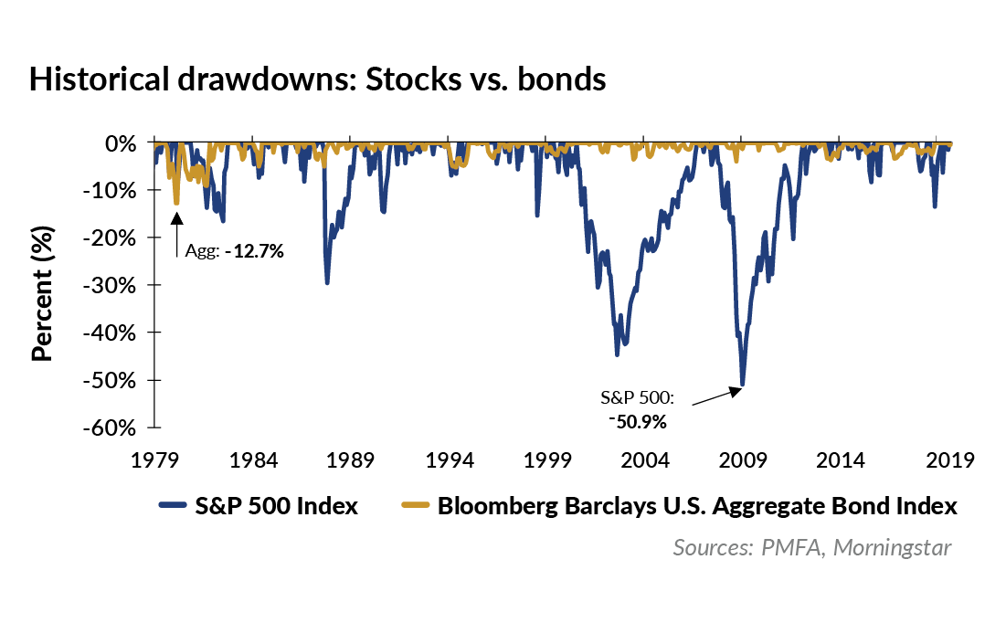 Chart showing the historical drawbacks of stocks vs. bonds