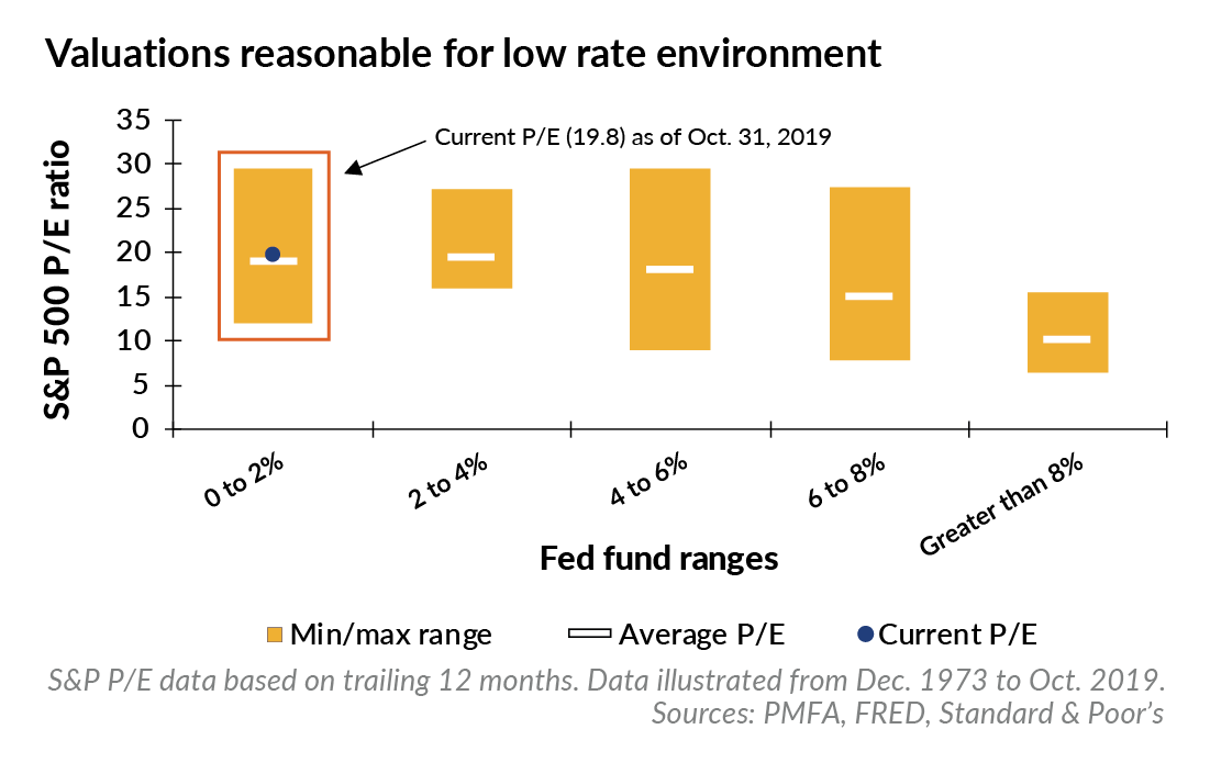 Chart show the reasonable valuations for a low-rate environment