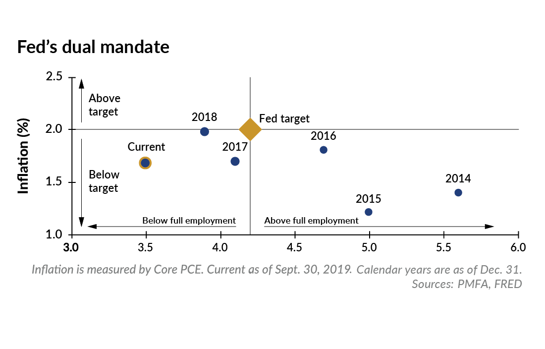 Fed's dual mandate