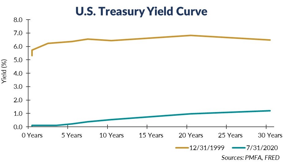 U.S. Treasury Yield Chart 