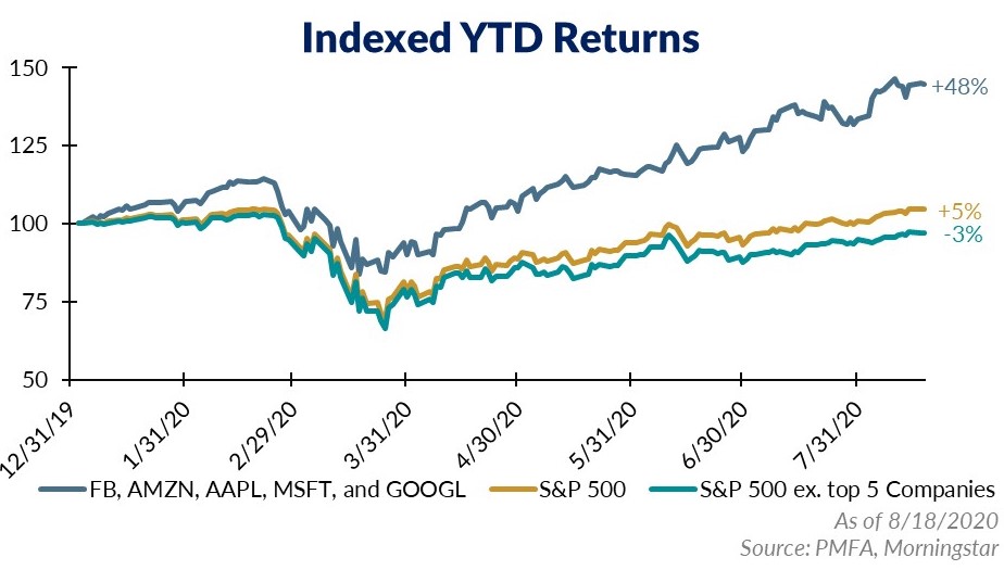 Indexed year to date returns as of 8/18/20