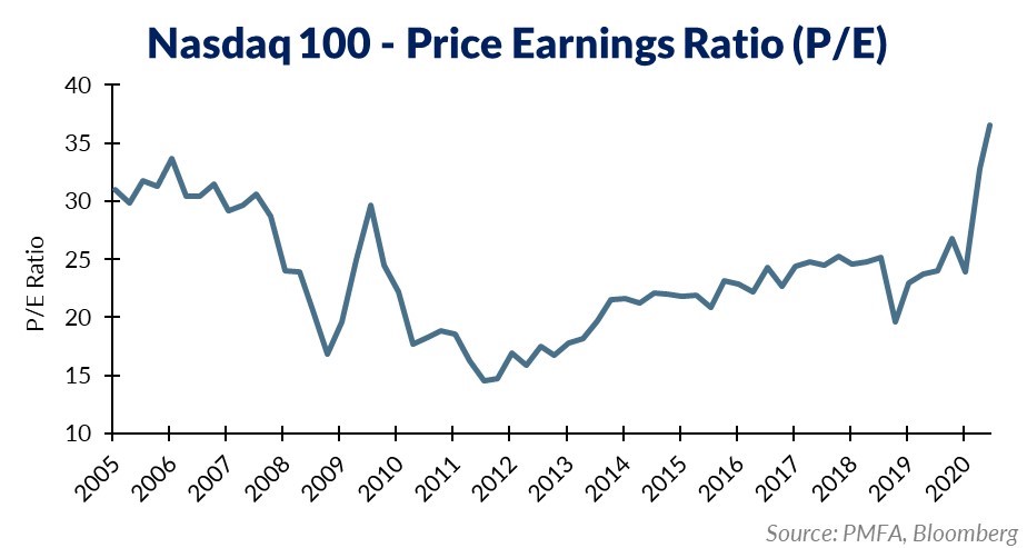 Nasdaq 100 Price Earnings Ratio Chart