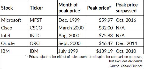 Peak price of tech stocks chart