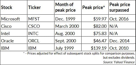 Peak price of tech stocks chart