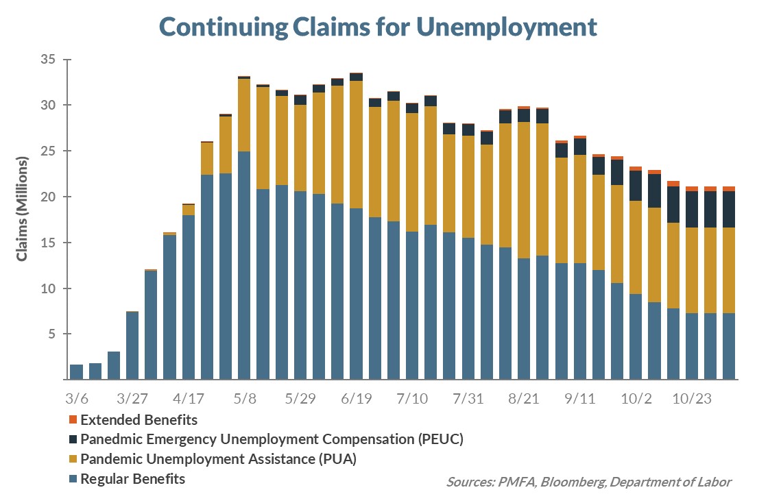 Continuing claims for unemployment chart