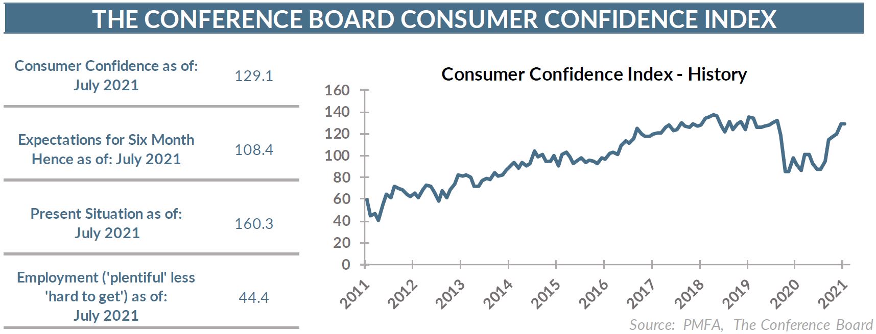 Consumer Confidence Index - History Chart